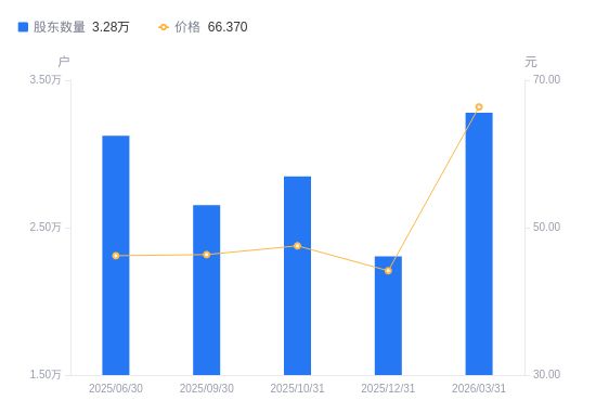 銅牛信息A股股東戶數激增42.30%，信息系統(tǒng)集成服務引領市場關注